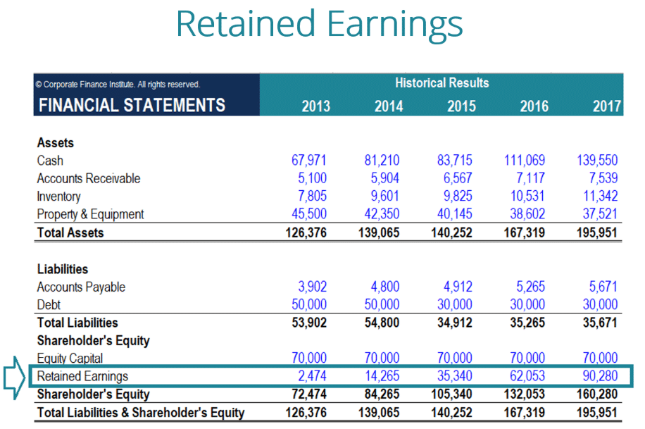 Formula For Retained Earnings 