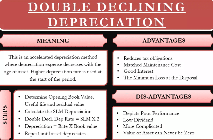 Double Declining Balance Method